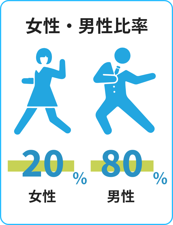 女性・男性比率=女性20%:男性80%