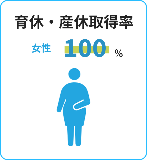 育休・産休取得率=女性:100%