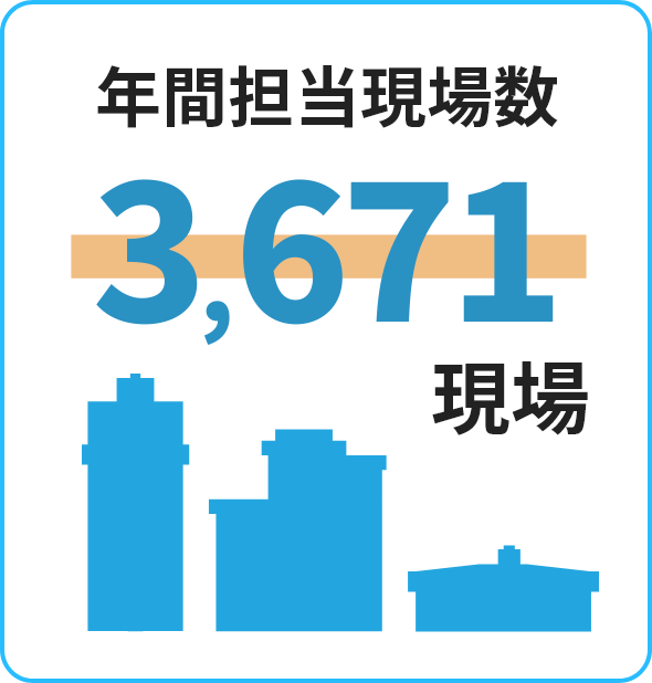 年間担当現場数=3,671現場