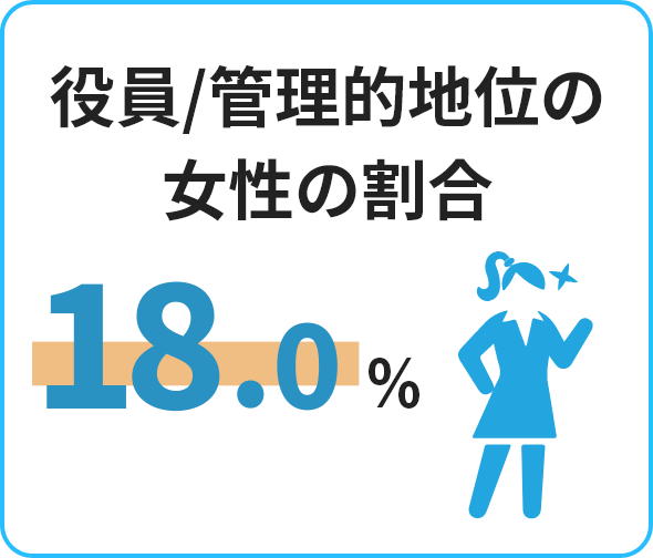 役員/管理的地位の女性の割合=18%